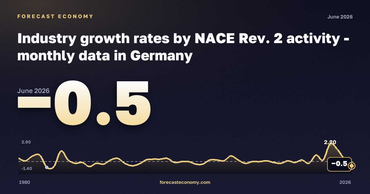 Industry growth rates: manufacturing in Germany: dynamics chart 1980–2026, latest value −0.5, source Eurostat