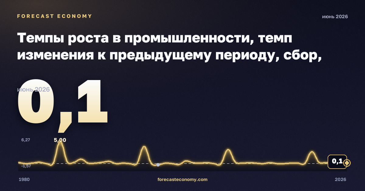 Темпы роста в промышленности, темп изменения к предыдущему периоду, сбор, очистка и распределение воды в Германии: график динамики 1980–2026, последнее значение 0,1, источник Евростат