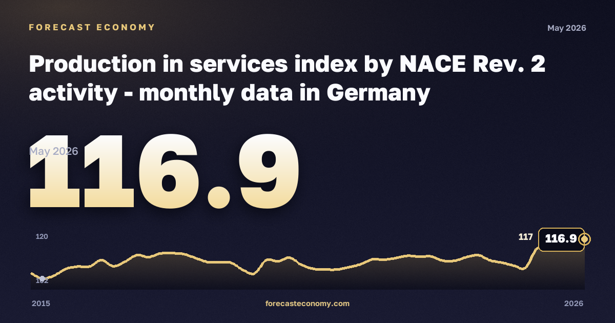 Production in services index: transportation and storage in Germany: dynamics chart 2015–2026, latest value 116.9, source Eurostat