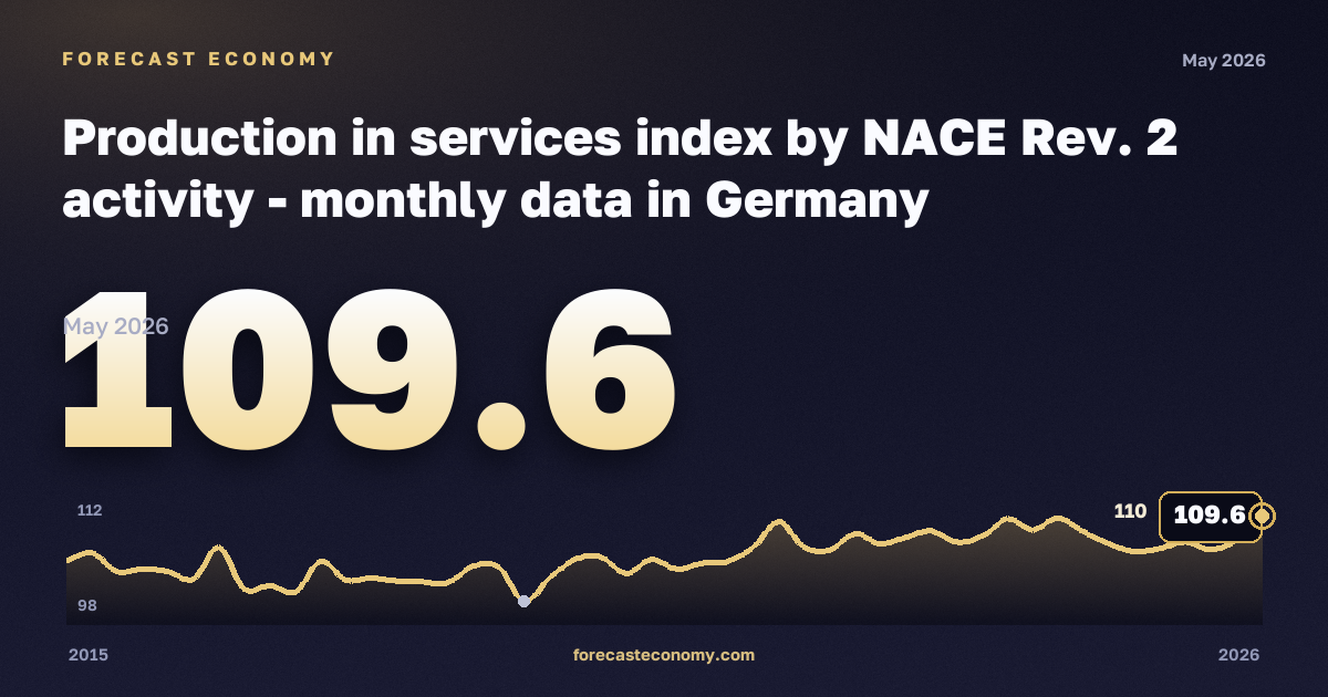 Production in services index: real estate activities in Germany: dynamics chart 2015–2026, latest value 109.6, source Eurostat