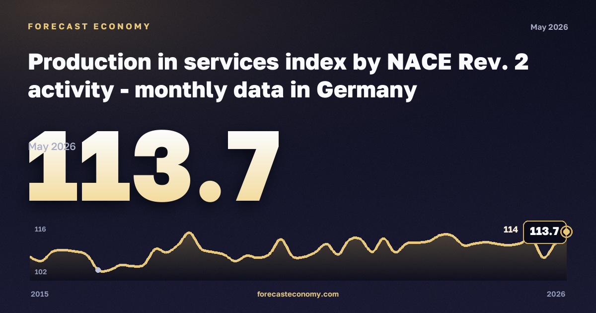 Production in services index: other services (STS) in Germany: dynamics chart 2015–2026, latest value 113.7, source Eurostat