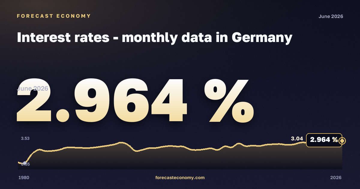 Процентные ставки, % в Германии: график динамики 1980–2026, последнее значение 2,964 %, источник Евростат
