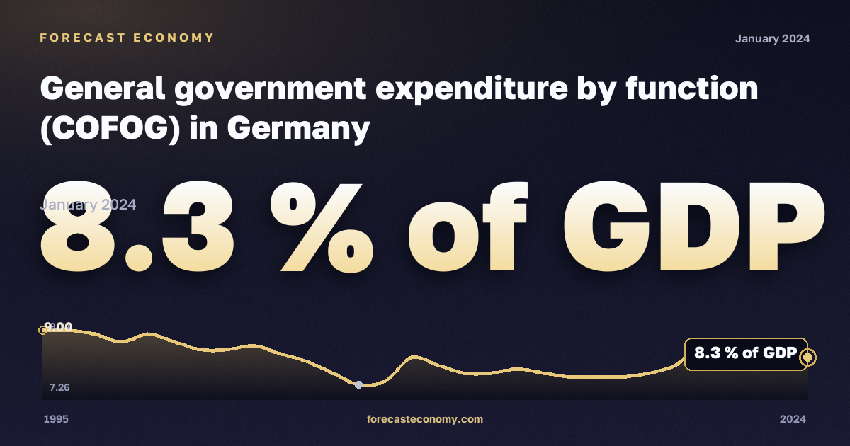 General government expenditure by function (COFOG) in Germany: dynamics chart 1995–2024, latest value 8.3 % of GDP, source Eurostat