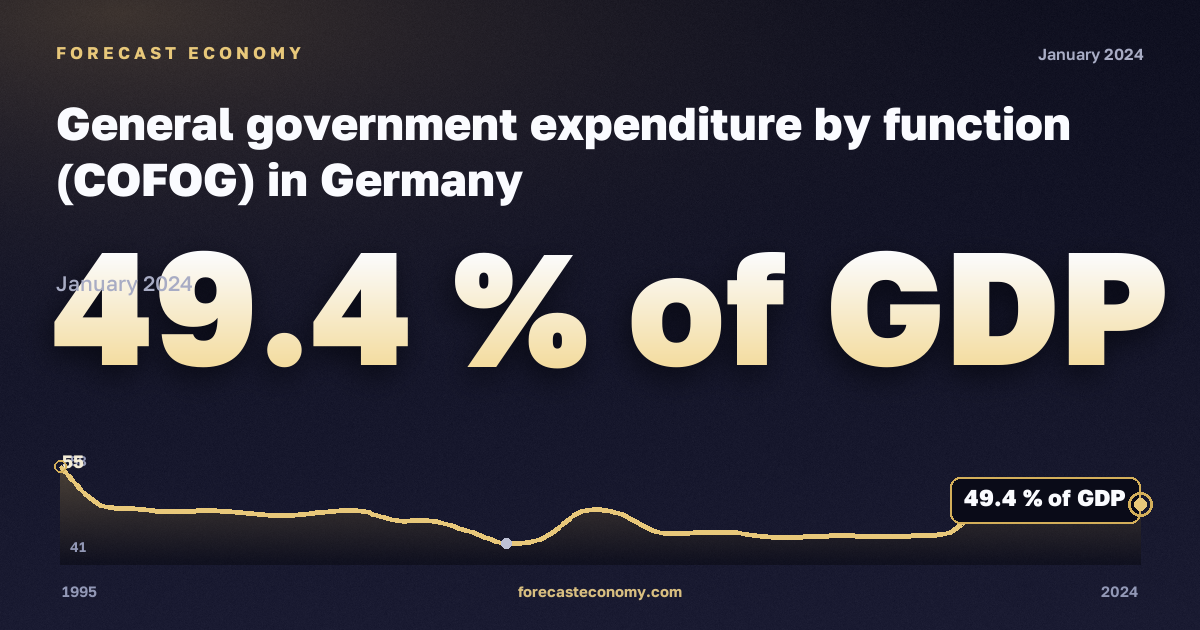 General government expenditure by function (COFOG) in Germany: dynamics chart 1995–2024, latest value 49.4 % of GDP, source Eurostat