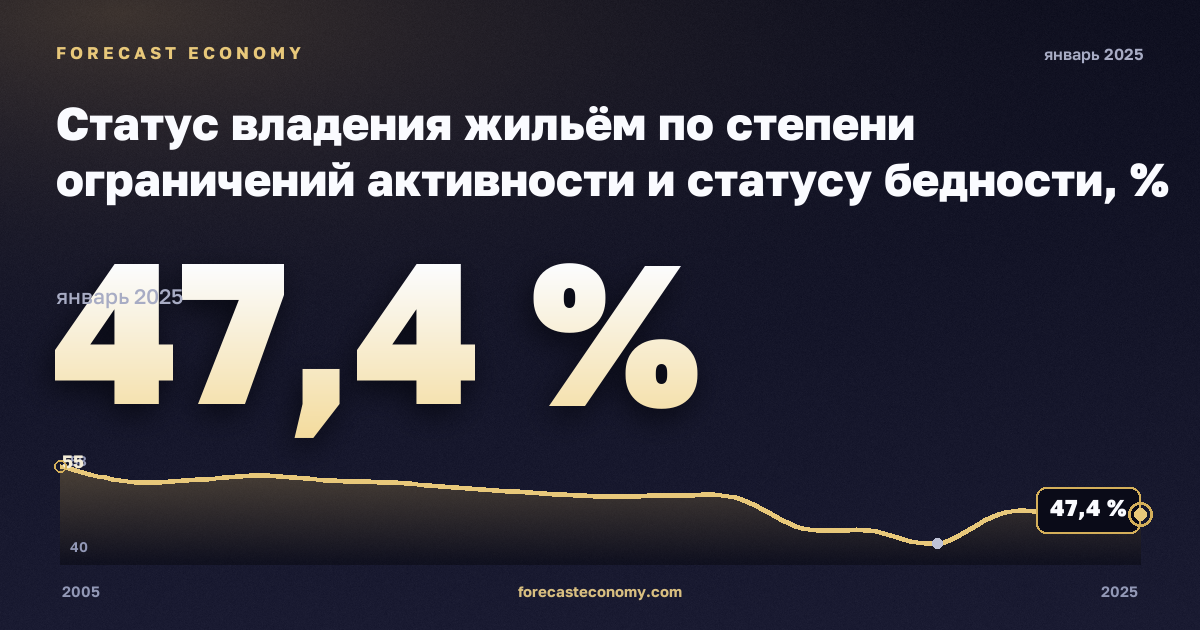 Статус владения жильём по степени ограничений активности и статусу бедности, % в Германии: график динамики 2005–2025, последнее значение 47,4 %, источник Евростат