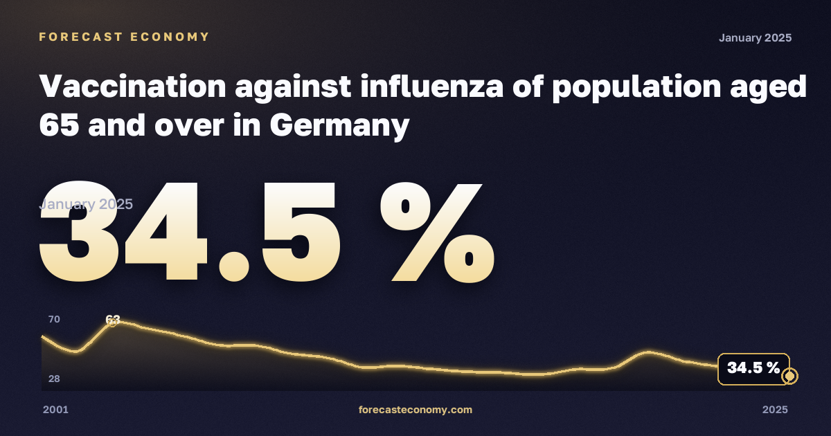 Vaccination against influenza of population aged 65 and over in Germany: dynamics chart 2001–2025, latest value 34.5 %, source Eurostat