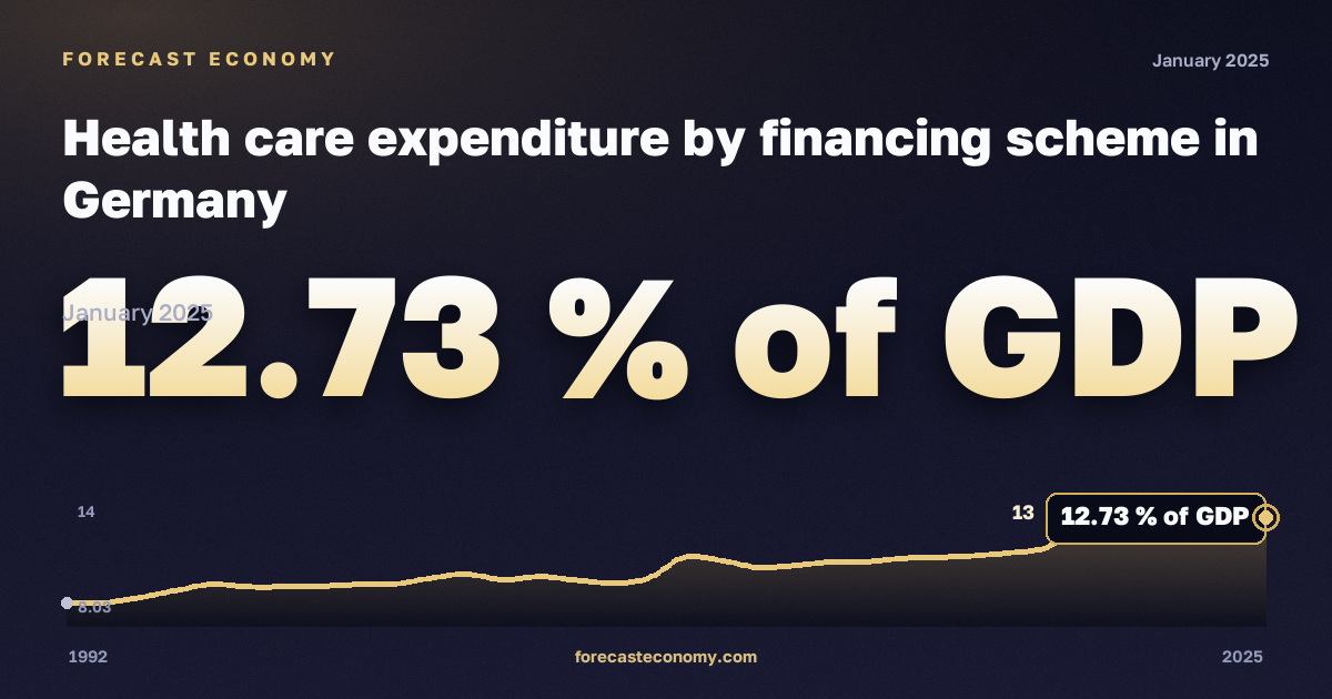 Расходы на здравоохранение по схемам финансирования, % ВВП в Германии: график динамики 1992–2025, последнее значение 12,73 % ВВП, источник Евростат