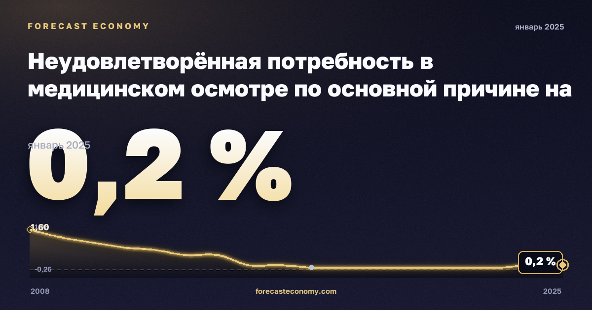 Неудовлетворённая потребность в медицинском осмотре по основной причине на региональном уровне, % в Германии: график динамики 2008–2025, последнее значение 0,2 %, источник Евростат