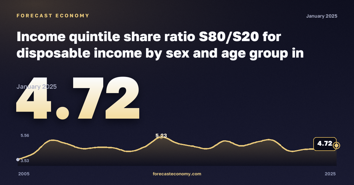 Income quintile share ratio S80/S20 for disposable income by sex and age group in Germany: dynamics chart 2005–2025, latest value 4.72, source Eurostat
