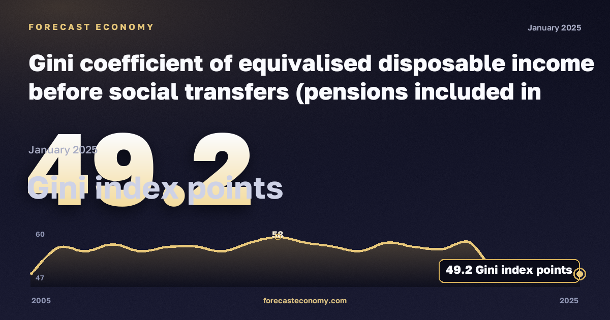 Коэффициент Джини эквивалентного располагаемого дохода до социальных трансфертов с учётом пенсий, пунктов индекса Джини в Германии: график динамики 2005–2025, последнее значение 49,2 пунктов индекса Джини, источник Евростат