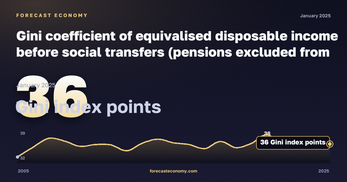 Gini coefficient of equivalised disposable income before social transfers (pensions excluded from social transfers) in Germany: dynamics chart 2005–2025, latest value 36 пунктов индекса Джини, source Eurostat