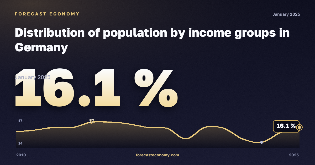 Распределение населения по группам доходов, %, медианный эквивалентный доход в Германии: график динамики 2010–2025, последнее значение 16,1 %, источник Евростат