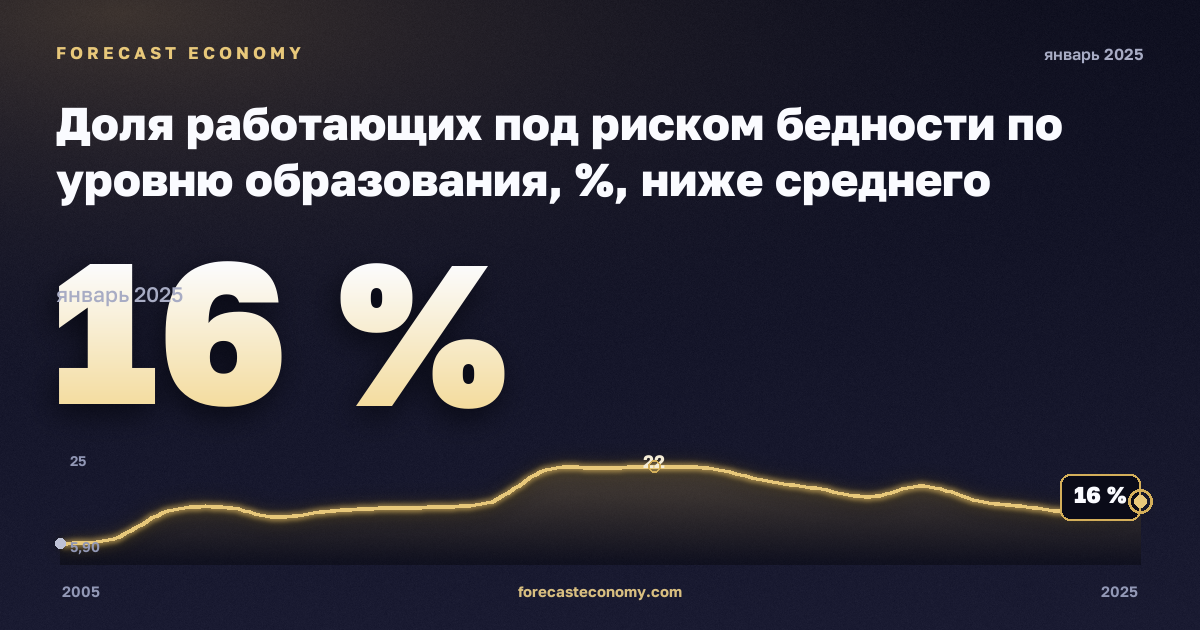 Доля работающих под риском бедности по уровню образования, %, ниже среднего образования в Германии: график динамики 2005–2025, последнее значение 16 %, источник Евростат