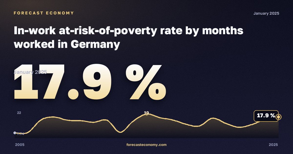In-work at-risk-of-poverty rate by months worked in Germany: dynamics chart 2005–2025, latest value 17.9 %, source Eurostat