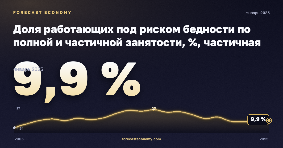 Доля работающих под риском бедности по полной и частичной занятости, %, частичная занятость в Германии: график динамики 2005–2025, последнее значение 9,9 %, источник Евростат