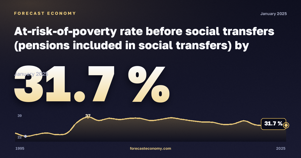 At-risk-of-poverty rate before social transfers (pensions included in social transfers) by poverty threshold, age and sex - EU-SILC and ECHP surveys in Germany: dynamics chart 1995–2025, latest value 31.7 %, source Eurostat