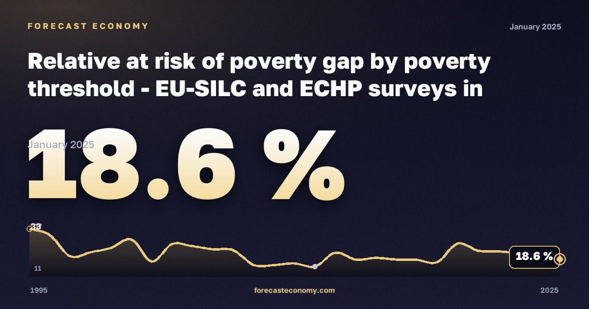Relative at risk of poverty gap by poverty threshold - EU-SILC and ECHP surveys in Germany: dynamics chart 1995–2025, latest value 18.6 %, source Eurostat
