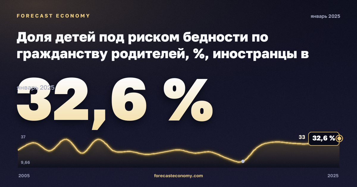 Доля детей под риском бедности по гражданству родителей, %, иностранцы в Германии: график динамики 2005–2025, последнее значение 32,6 %, источник Евростат