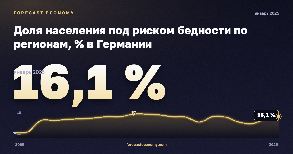 Доля населения под риском бедности по регионам, % в Германии: график динамики 2005–2025, последнее значение 16,1 %, источник Евростат