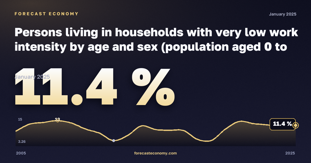 Доля населения в домохозяйствах с низкой интенсивностью труда, %, младше 6 лет, мужчины в Германии: график динамики 2005–2025, последнее значение 11,4 %, источник Евростат