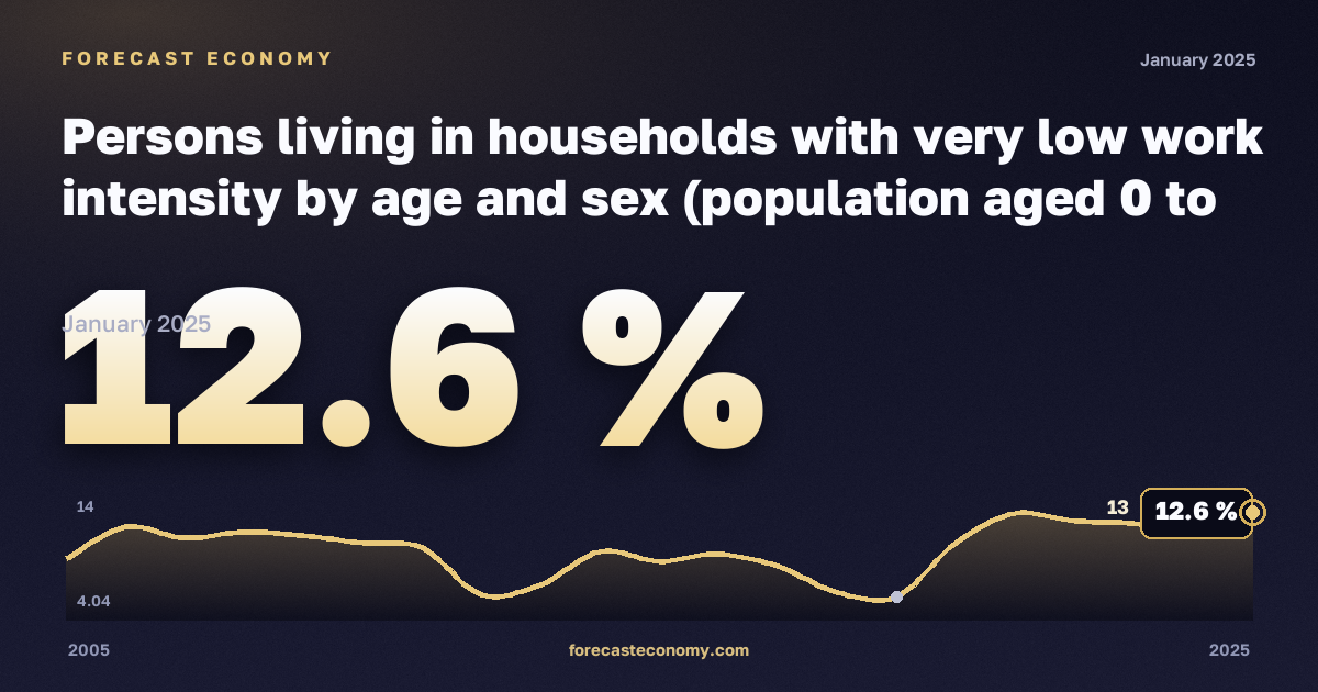 Доля населения в домохозяйствах с низкой интенсивностью труда, %, младше 6 лет в Германии: график динамики 2005–2025, последнее значение 12,6 %, источник Евростат