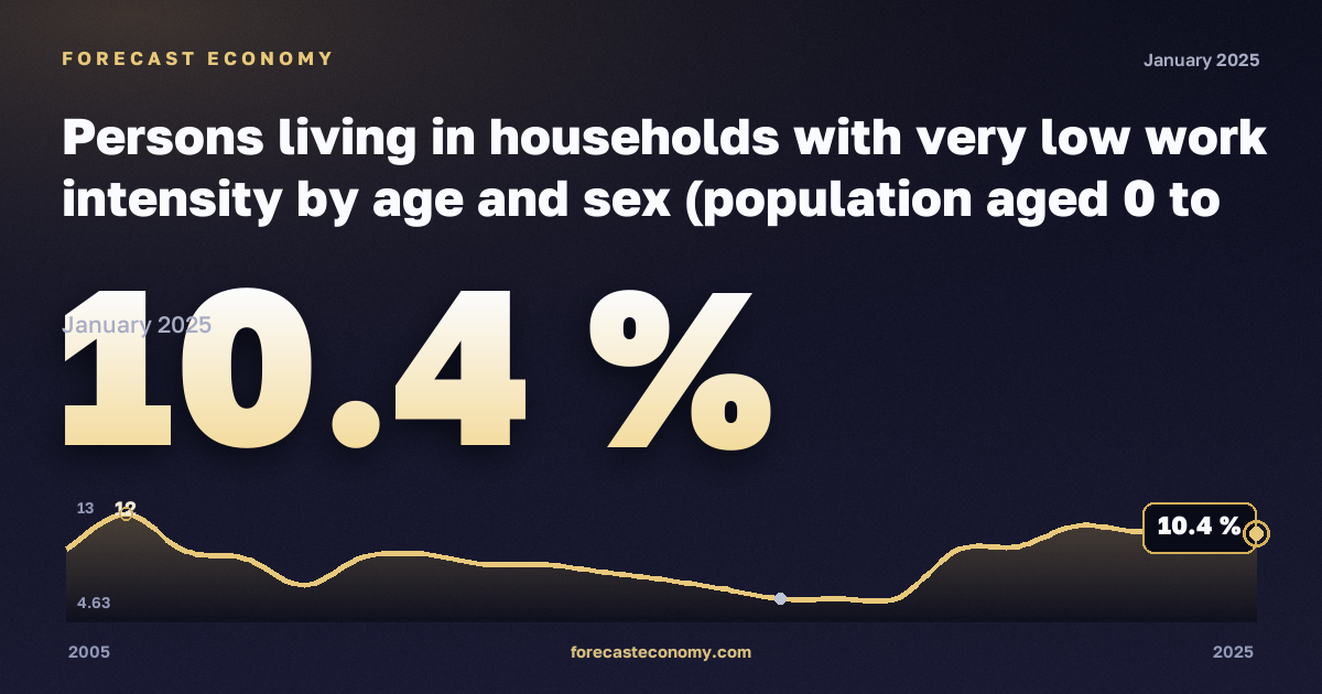 Доля населения в домохозяйствах с низкой интенсивностью труда, %, 15–24 лет в Германии: график динамики 2005–2025, последнее значение 10,4 %, источник Евростат