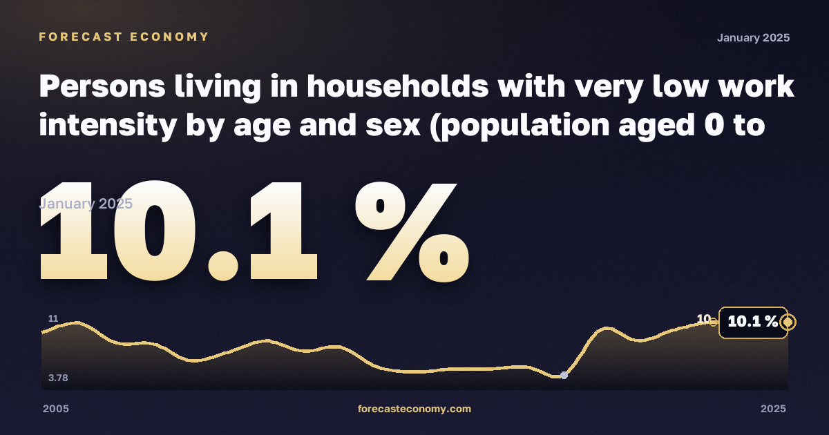 Доля населения в домохозяйствах с низкой интенсивностью труда, %, 16–19 лет в Германии: график динамики 2005–2025, последнее значение 10,1 %, источник Евростат