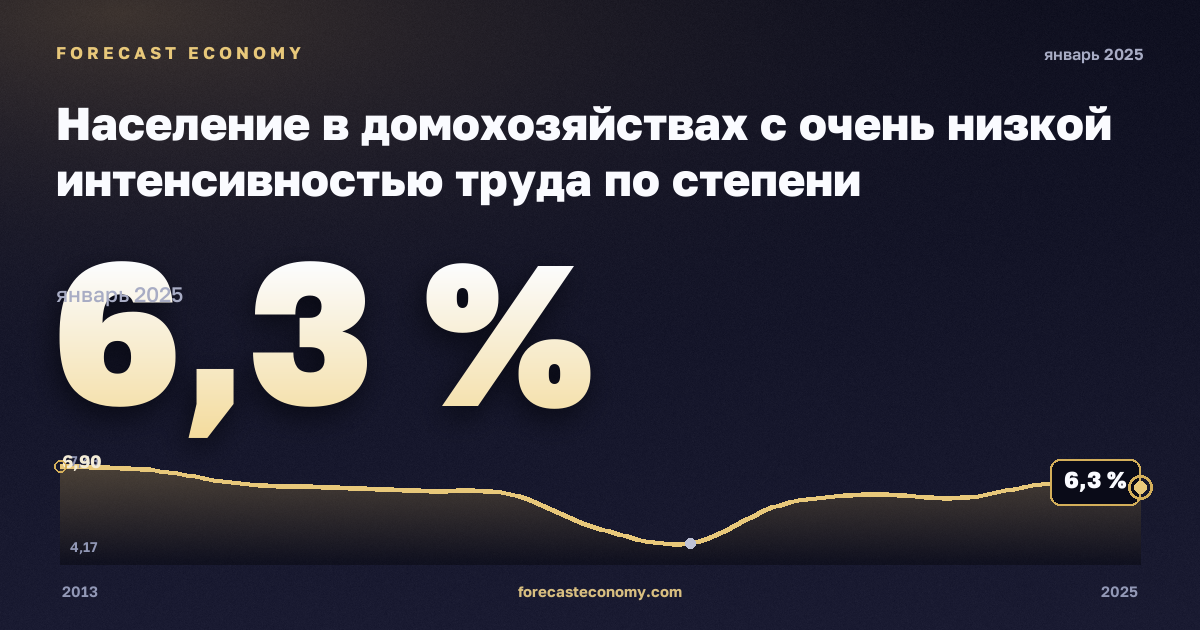 Население в домохозяйствах с очень низкой интенсивностью труда по степени урбанизации, %, сельская местность в Германии: график динамики 2013–2025, последнее значение 6,3 %, источник Евростат