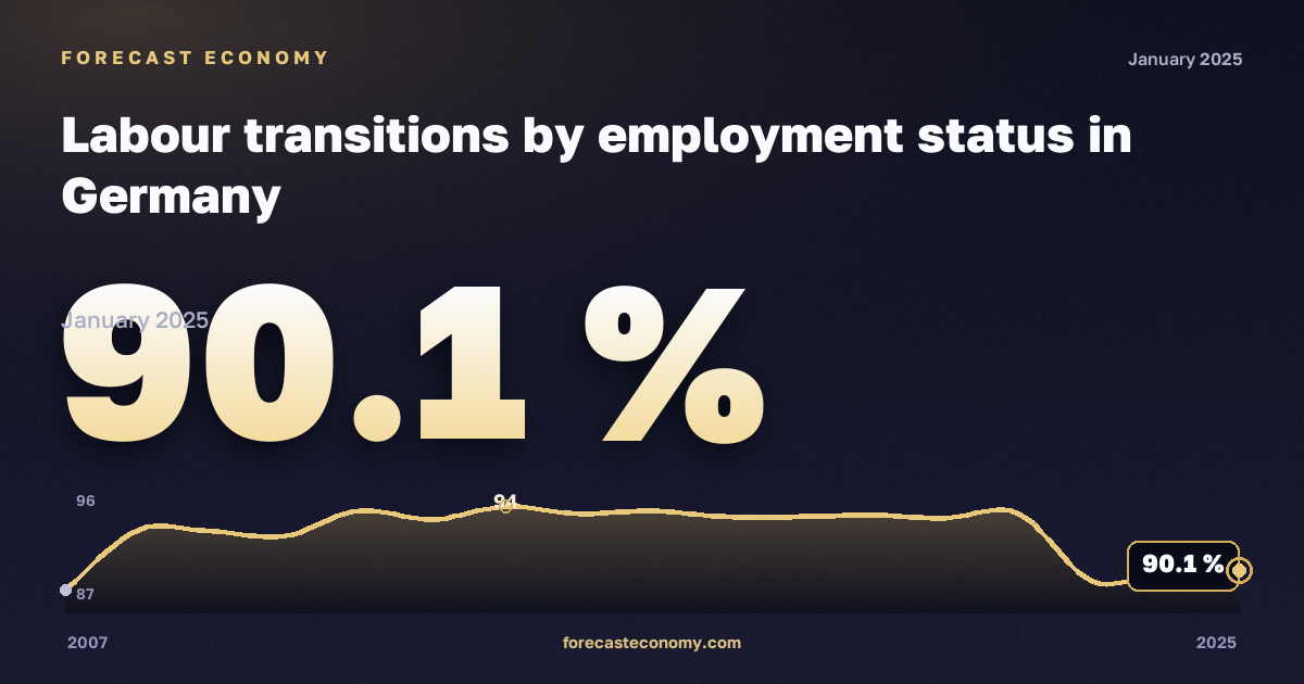 Переходы на рынке труда по статусу занятости, %, занятые в Германии: график динамики 2007–2025, последнее значение 90,1 %, источник Евростат