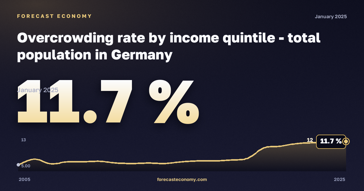 Перенаселённость жилья по квинтилю дохода, % в Германии: график динамики 2005–2025, последнее значение 11,7 %, источник Евростат