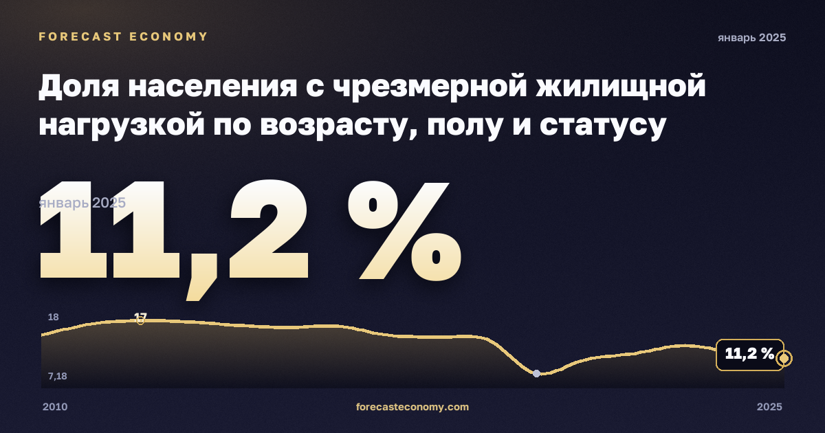 Доля населения с чрезмерной жилищной нагрузкой по возрасту, полу и статусу бедности, % в Германии: график динамики 2010–2025, последнее значение 11,2 %, источник Евростат