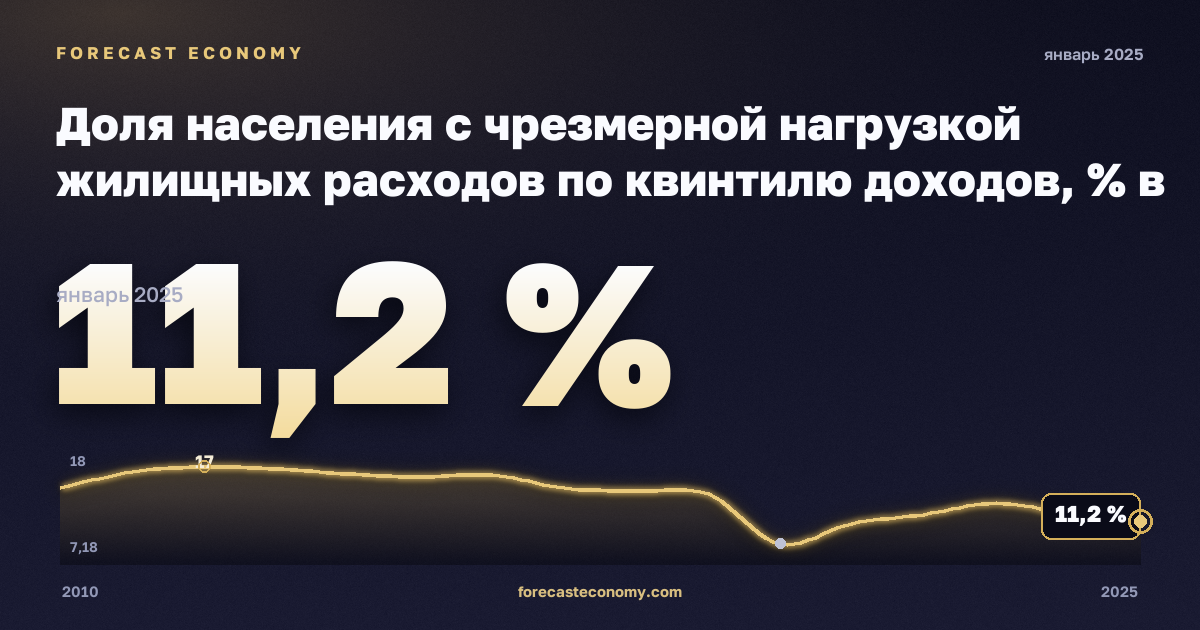 Доля населения с чрезмерной нагрузкой жилищных расходов по квинтилю доходов, % в Германии: график динамики 2010–2025, последнее значение 11,2 %, источник Евростат