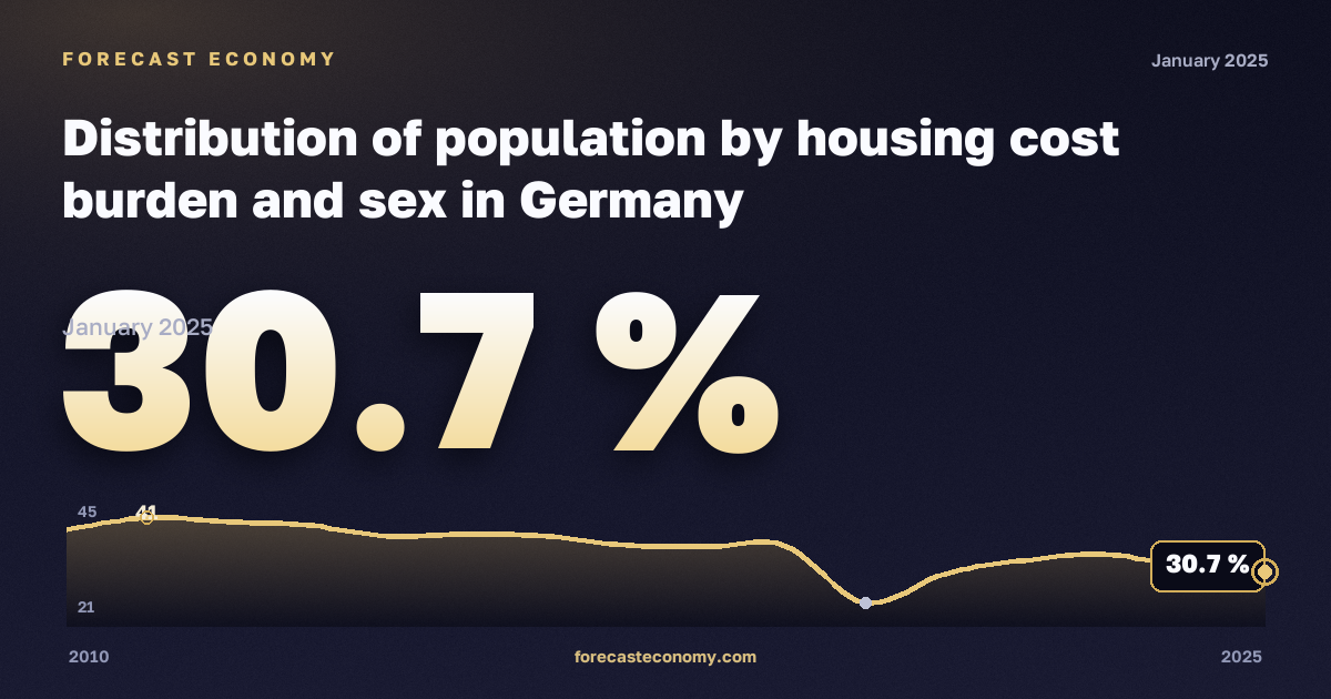 Распределение населения по нагрузке жилищных расходов и полу, %, мужчины в Германии: график динамики 2010–2025, последнее значение 30,7 %, источник Евростат
