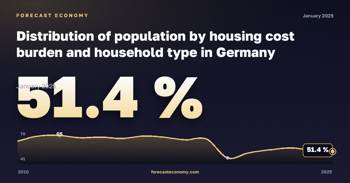 Distribution of population by housing cost burden and household type in Germany: dynamics chart 2010–2025, latest value 51.4 %, source Eurostat