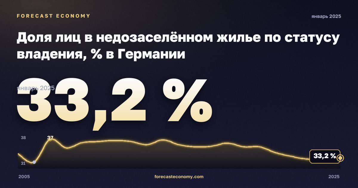 Доля лиц в недозаселённом жилье по статусу владения, % в Германии: график динамики 2005–2025, последнее значение 33,2 %, источник Евростат