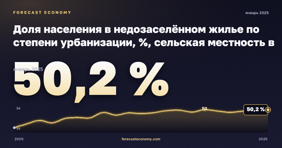 Доля населения в недозаселённом жилье по степени урбанизации, %, сельская местность в Германии: график динамики 2005–2025, последнее значение 50,2 %, источник Евростат