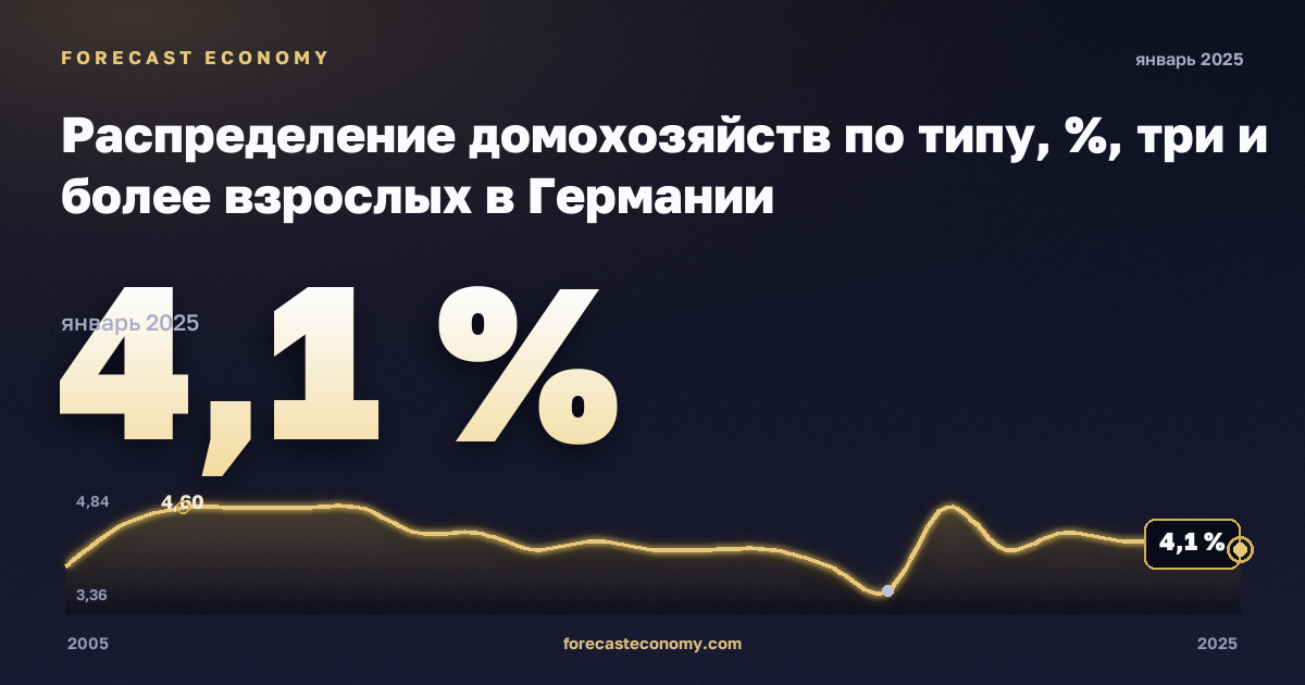 Распределение домохозяйств по типу, %, три и более взрослых в Германии: график динамики 2005–2025, последнее значение 4,1 %, источник Евростат