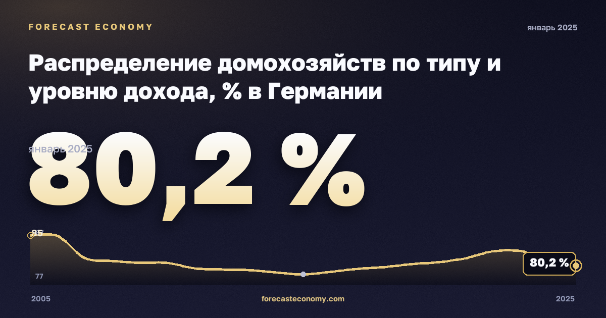 Распределение домохозяйств по типу и уровню дохода, % в Германии: график динамики 2005–2025, последнее значение 80,2 %, источник Евростат