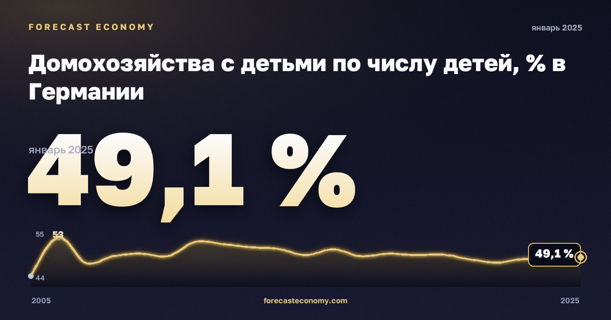 Домохозяйства с детьми по числу детей, % в Германии: график динамики 2005–2025, последнее значение 49,1 %, источник Евростат