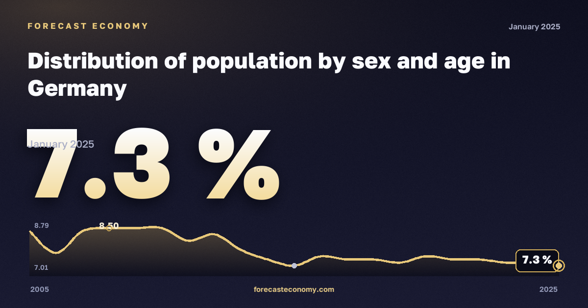 Распределение населения по полу и возрасту, %, 18–24 лет в Германии: график динамики 2005–2025, последнее значение 7,3 %, источник Евростат