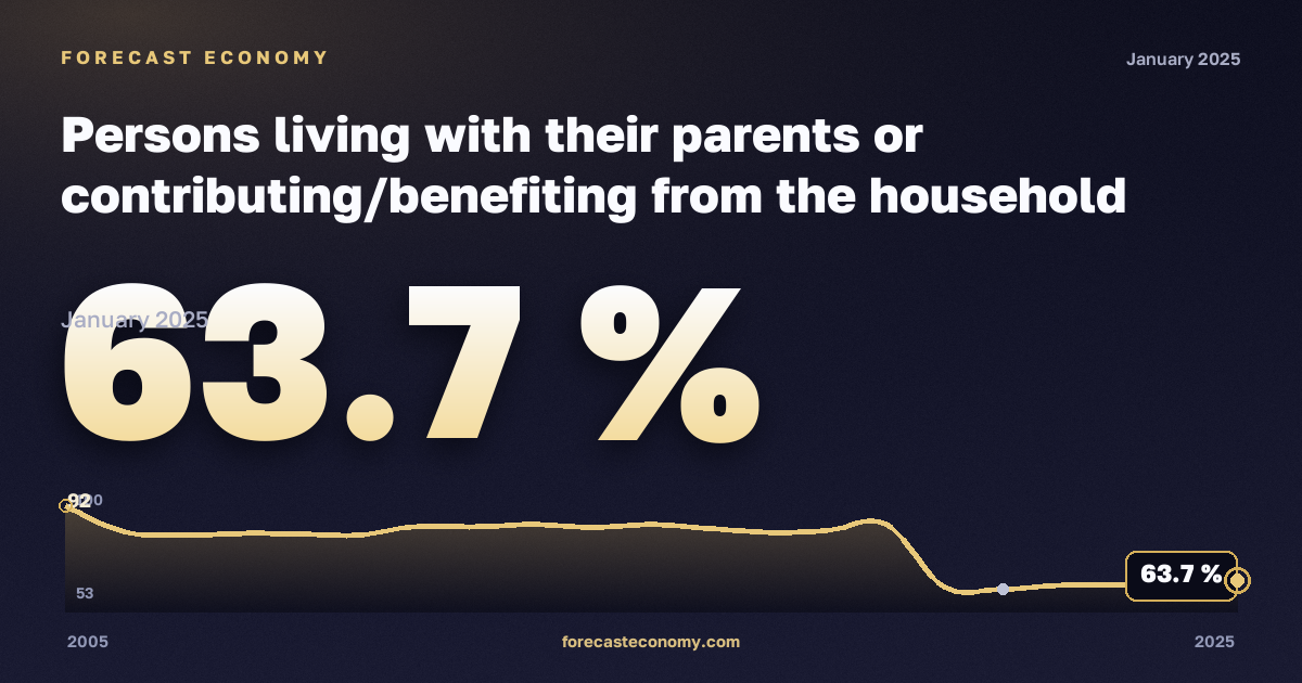 Persons living with their parents or contributing/benefiting from the household income (population aged 18 to 34 years) in Germany: dynamics chart 2005–2025, latest value 63.7 %, source Eurostat