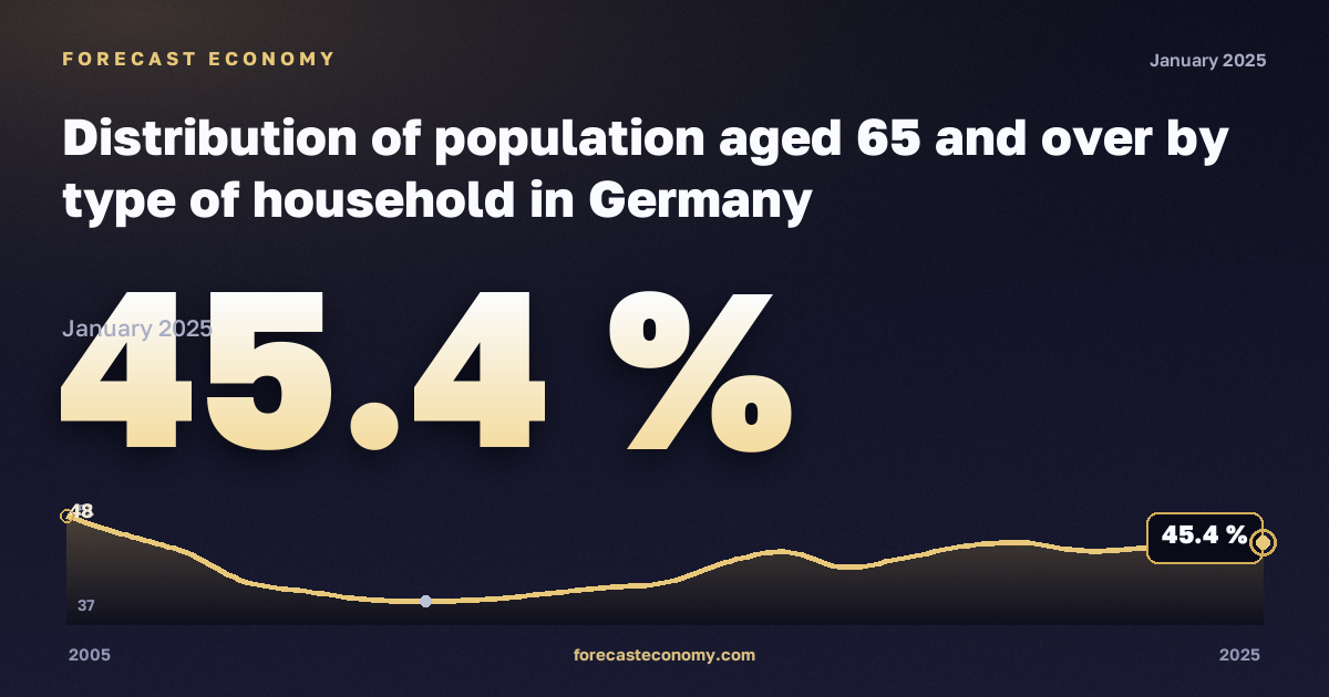 Распределение населения 65 лет и старше по типу домохозяйства, %, женщины, один взрослый 65 лет и старше в Германии: график динамики 2005–2025, последнее значение 45,4 %, источник Евростат
