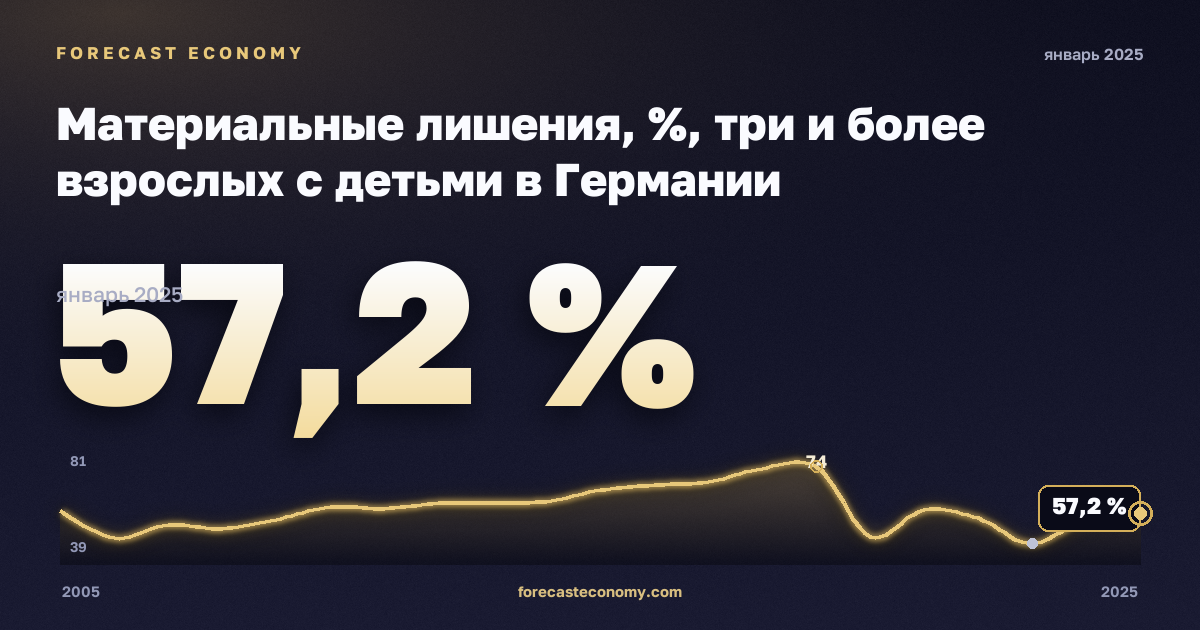 Материальные лишения, %, три и более взрослых с детьми в Германии: график динамики 2005–2025, последнее значение 57,2 %, источник Евростат