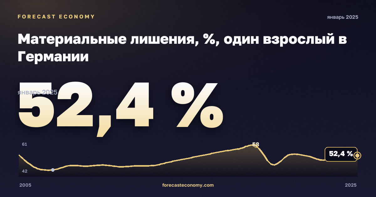 Material deprivation for the 'Economic strain' dimension, by number of item of deprivation in Germany: dynamics chart 2005–2025, latest value 52.4 %, source Eurostat