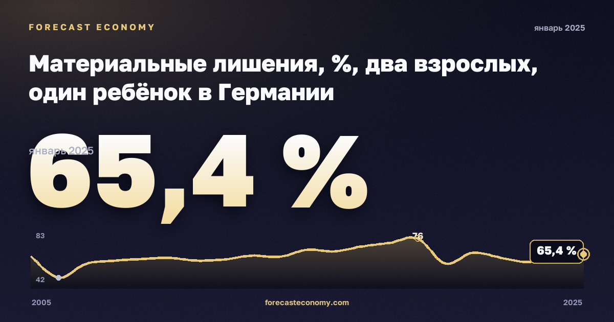 Материальные лишения, %, два взрослых, один ребёнок в Германии: график динамики 2005–2025, последнее значение 65,4 %, источник Евростат