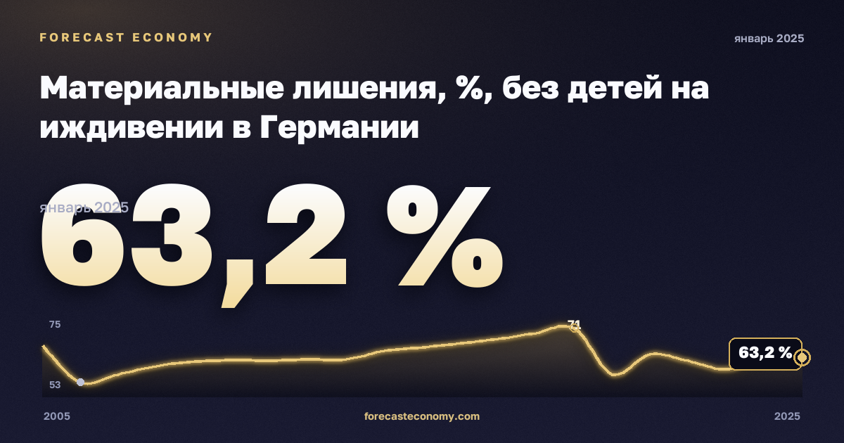 Материальные лишения, %, без детей на иждивении в Германии: график динамики 2005–2025, последнее значение 63,2 %, источник Евростат
