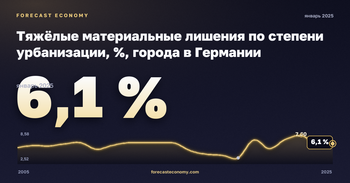 Тяжёлые материальные лишения по степени урбанизации, %, города в Германии: график динамики 2005–2025, последнее значение 6,1 %, источник Евростат