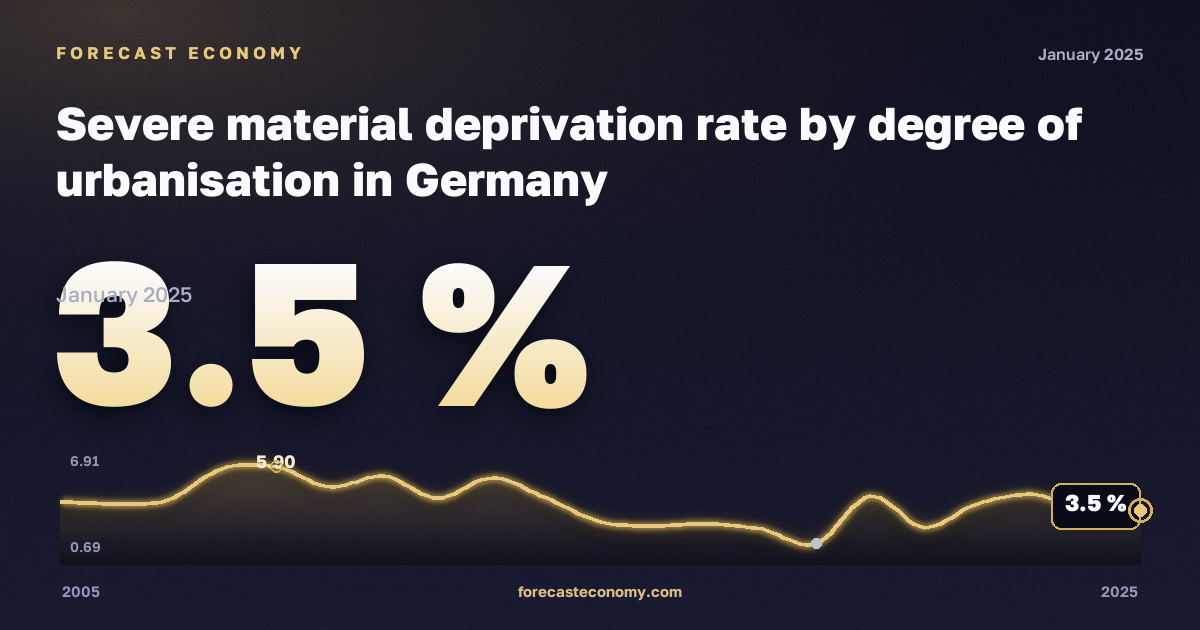 Severe material deprivation rate by degree of urbanisation in Germany: dynamics chart 2005–2025, latest value 3.5 %, source Eurostat