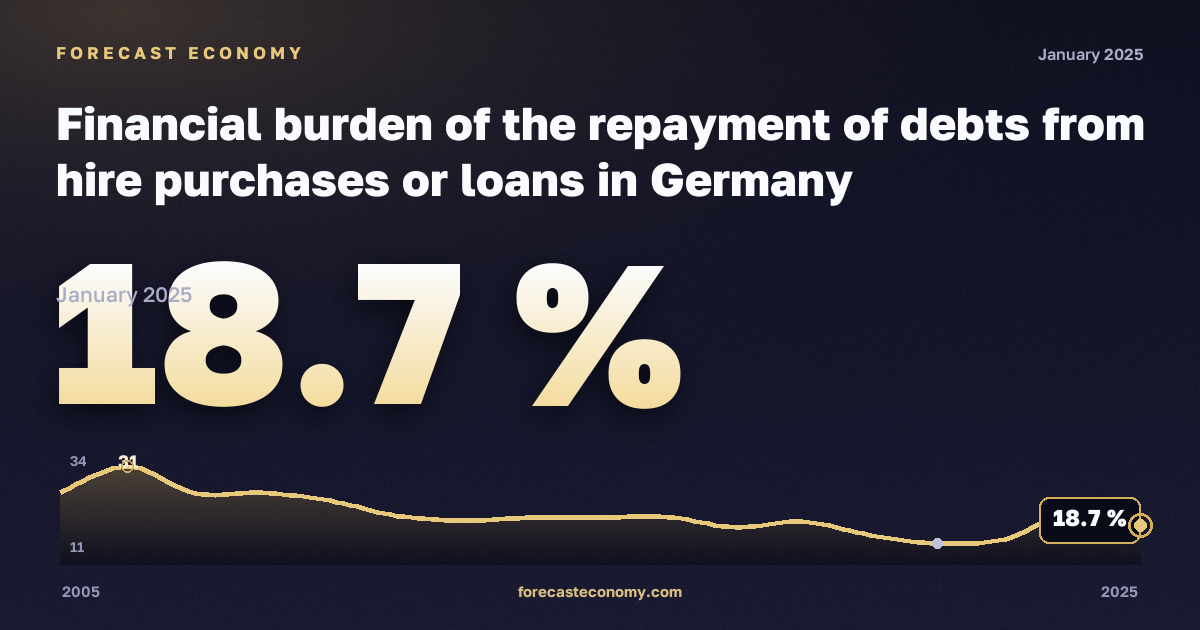 Финансовая нагрузка погашения долгов по рассрочке и кредитам, % в Германии: график динамики 2005–2025, последнее значение 18,7 %, источник Евростат