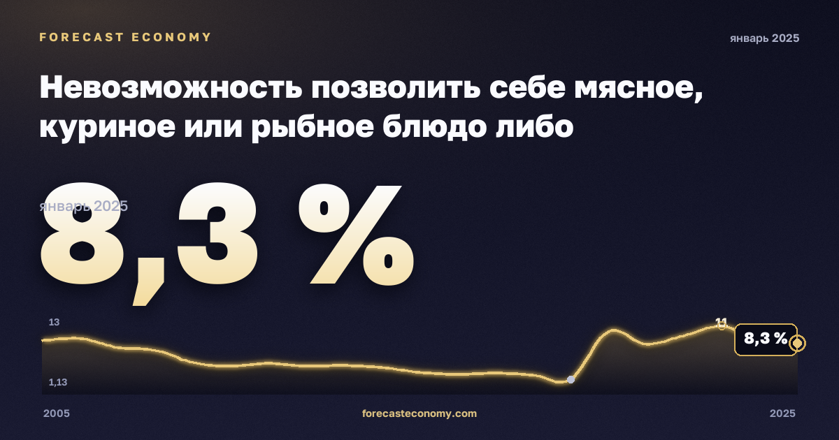 Невозможность позволить себе мясное, куриное или рыбное блюдо либо вегетарианский аналог через день, % в Германии: график динамики 2005–2025, последнее значение 8,3 %, источник Евростат